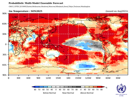 World map showing the probabilistic forecast for 2m temperature in SON 2025, with most regions above normal and some areas of below-normal temperatures in the Southern Hemisphere.