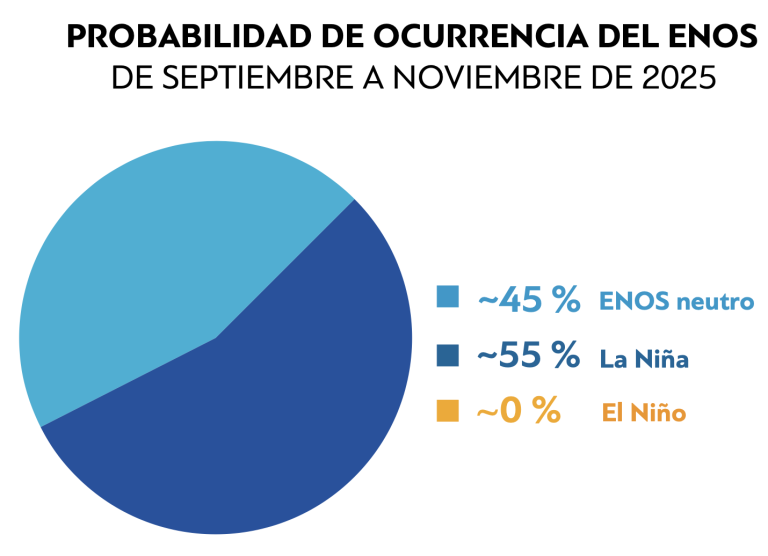 Gráfico circular que muestra la probabilidad de eventos ENSO de septiembre a noviembre de 2025: 45% neutro, 55% La Niña y 0% El Niño.