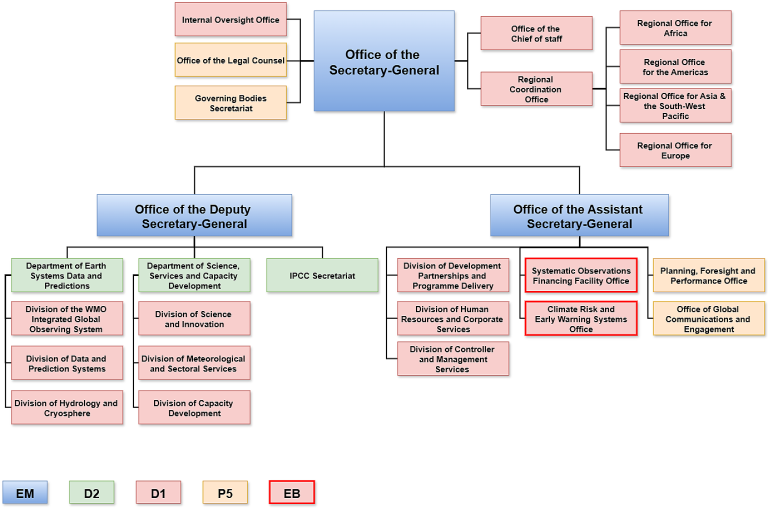 Organizational chart of the Office of the Secretary-General, showing reporting lines to the Deputy Secretary-General and Assistant Secretary-General, with departments in colored boxes.