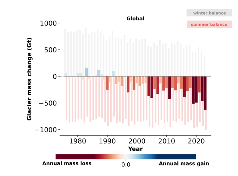 Bar chart showing global glacier mass change by year from 1970 to 2020, with increasing annual mass loss, especially after 2000, indicated by deepening red bars.