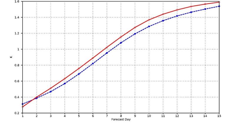 Line graph showing forecast day on the x-axis and k on the y-axis, with blue dotted and red solid lines both increasing from left to right.