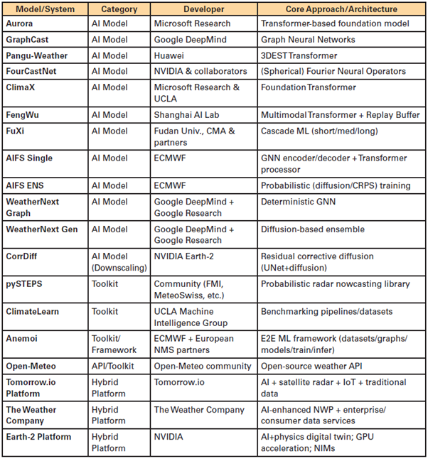 A table listing weather and climate AI models, their developers, and core approaches, organized by model/system, category, developer, and architecture details.