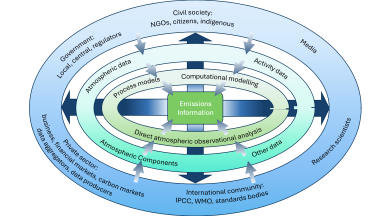 Diagram showing the flow of emissions information from various data sources, through analysis and modeling, to stakeholders such as governments, media, scientists, and civil society.