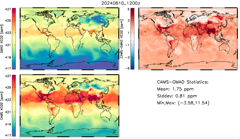 Four world maps display atmospheric CO2 concentrations for June 10, 2024, with color gradients; the top right map shows a statistical summary with mean, standard deviation, and min/max values.