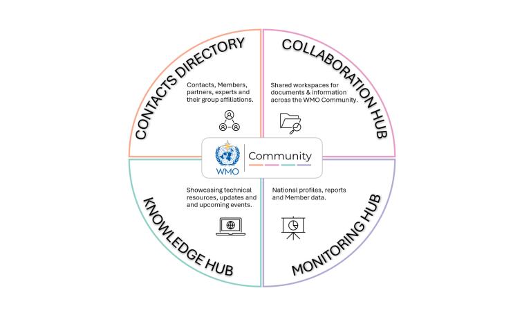 A circular infographic showing four WMO Community hubs: Contacts Directory, Collaboration Hub, Knowledge Hub, and Monitoring Hub, with icons and brief descriptions for each.