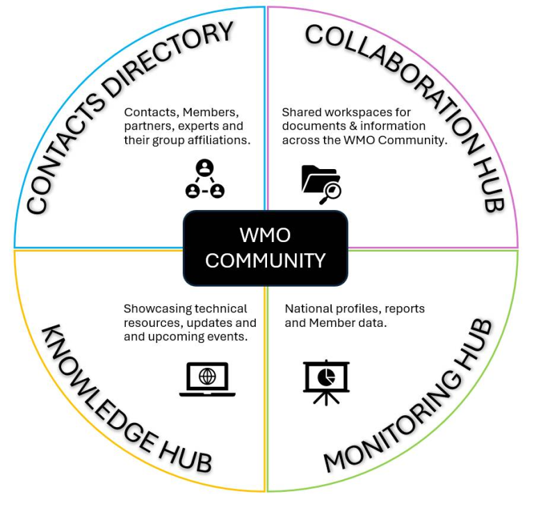 community quadrant