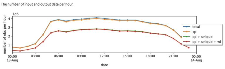Line graph showing hourly number of observations for four data categories from August 13 to August 14, with all counts peaking midday and declining in the evening.