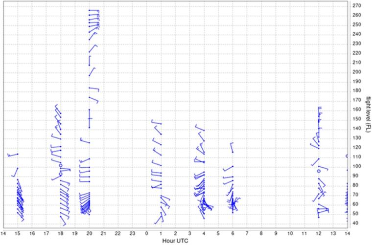 A line graph shows flight altitudes in feet versus hour UTC, with clustered data points at several hours indicating discrete flight events.