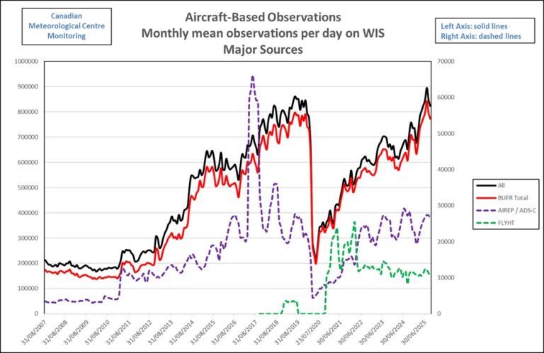 Line graph showing monthly mean aircraft-based observations from 2007 to 2015, with separate lines for AIREP/ADSC, BUFR, and FLTWT data sources.