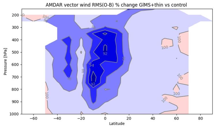 Contour plot showing AMDAR vector wind RMS(O-B) percent change for GIMS+thin vs control, with pressure (hPa) on the y-axis and latitude on the x-axis.