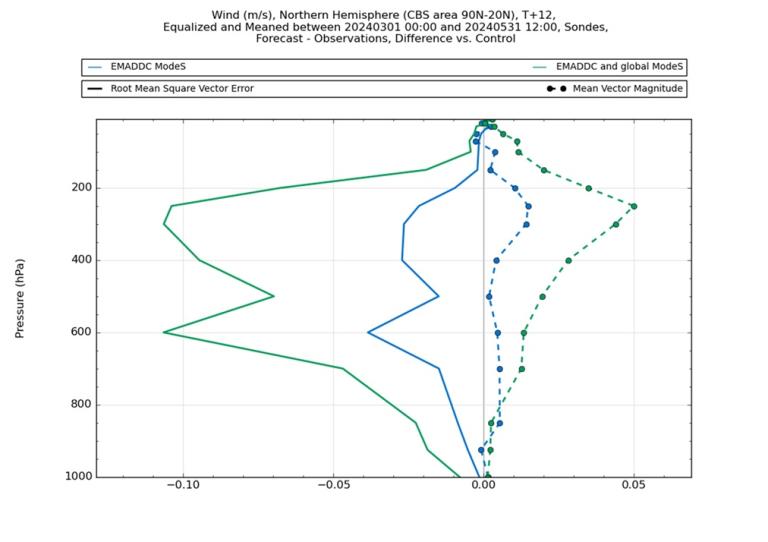 Line graph comparing root mean square vector error and mean vector magnitude of wind (m/s) at various pressure levels in the Northern Hemisphere, with two data series shown.