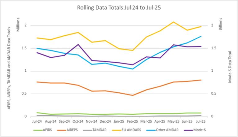 Line graph showing rolling data totals from July 2024 to July 2025 for AFIRS, AIREPS, TAMDAR, EU AMDARS, Other AMDAR, and Mode-S, with varying trends for each dataset.