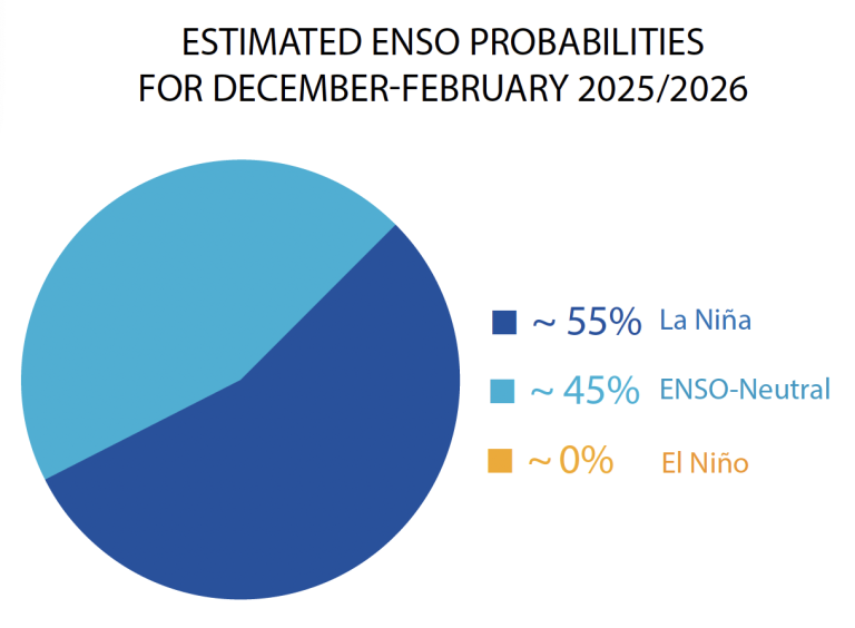 Pie chart showing ENSO probabilities for Dec-Feb 2025/2026: La Niña ~55%, ENSO-Neutral ~45%, El Niño ~0%.