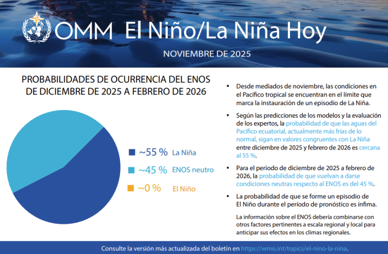 Infografía de la OMM muestra un gráfico circular con probabilidades de La Niña, ENOS neutro y El Niño para diciembre 2025 a febrero 2026, junto a información sobre el clima en el Pacífico.