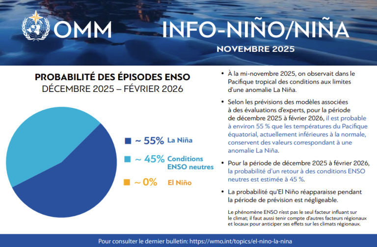 Une infographie de l'OMM montre les probabilités d'épisodes ENSO pour décembre 2025-février 2026 : 55% La Niña, 45% neutre, 0% El Niño, avec des explications et un lien pour plus d'informations.