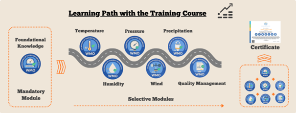 Flowchart showing a training course path with a mandatory foundational knowledge module, selective modules on weather topics, and a certificate awarded at the end.