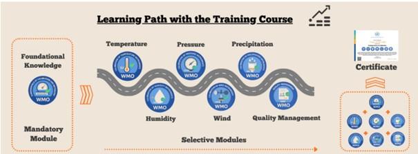 A flowchart shows a learning path with foundational and selective meteorology modules followed by certification, including topics like temperature, humidity, pressure, wind, and quality management.