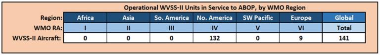 Table showing operational WVSS-II units: Africa 0, Asia 0, So. America 0, No. America 132, SW Pacific 0, Europe 9, Global total 141.