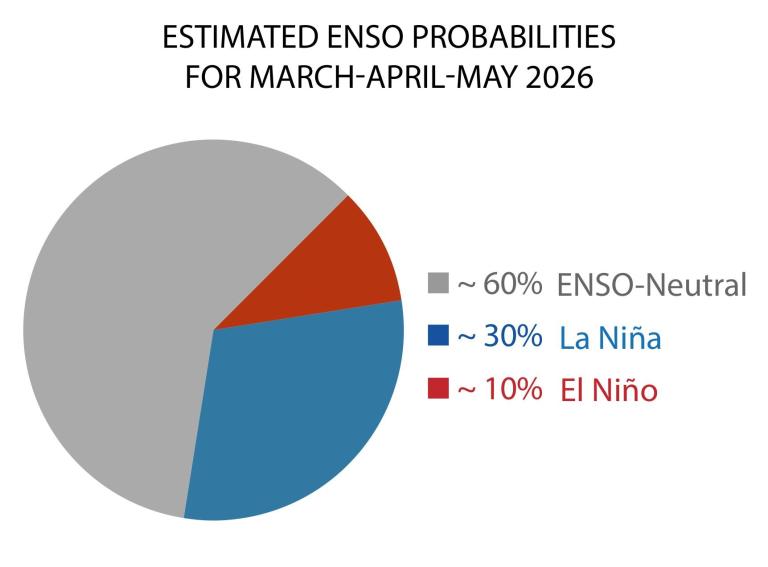 Pie chart showing estimated ENSO probabilities for March-April-May 2026: 60% ENSO-Neutral, 30% La Niña, and 10% El Niño.