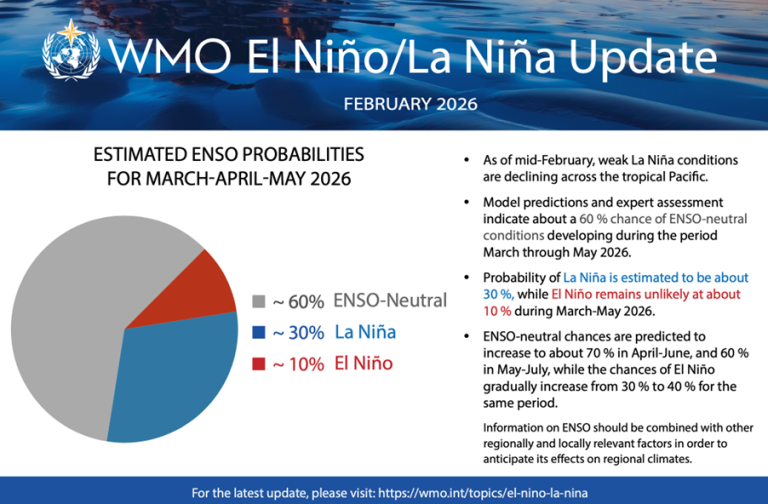 A pie chart and summary showing ENSO probabilities for March-May 2026, with ~60% neutral, ~30% La Niña, and ~10% El Niño, alongside related climate forecast notes.