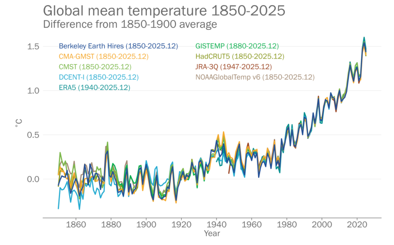 Line graph showing global mean temperature difference from 1850–2025 relative to 1850–1900 average, with multiple data sources showing a rising trend over time.