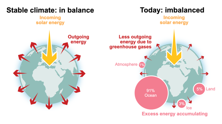 Comparison of two Earth diagrams: one shows balanced solar incoming and outgoing energy; the other shows less outgoing energy due to greenhouse gases, with most excess energy stored in oceans.