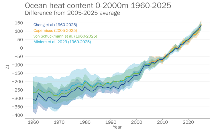 Line graph showing the increase in ocean heat content from 1960 to 2025 at 0-2000m depth, with four studies depicted as color-coded lines and shaded uncertainty areas.