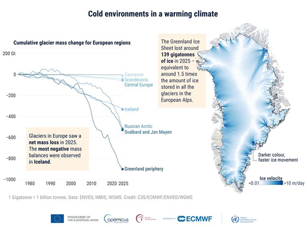Graph showing cumulative glacier mass loss in European regions and a map of Greenland's ice velocity, highlighting rapid ice loss in Iceland and significant Greenland melt by 2025.