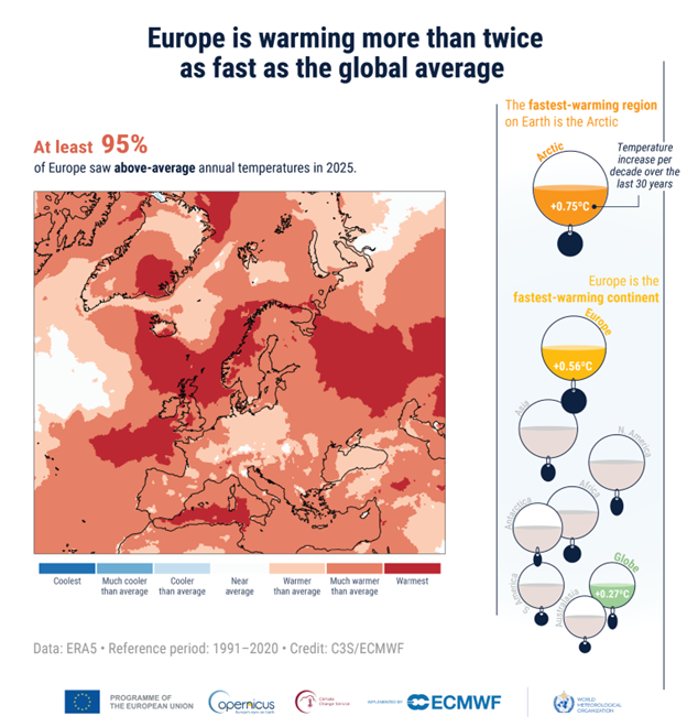 Map of Europe showing most areas in shades of red to indicate above-average temperatures in 2022, with graphs highlighting Europe's rapid warming rate compared to global averages.