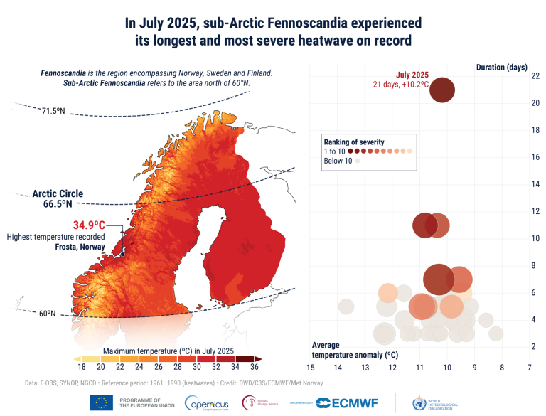 Map showing July 2025 heatwave in sub-Arctic Fennoscandia, with record temperatures up to 34.9°C and a graph ranking the event’s severity and temperature anomalies.
