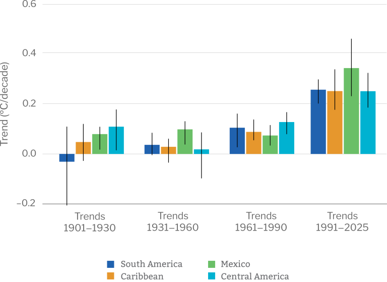 Bar graph showing temperature trends (°C/decade) from 1901 to 2025 for South America, Caribbean, Mexico, and Central America, with increasing trends over time and error bars.