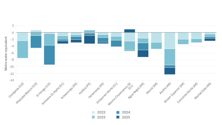 Bar chart comparing water usage (in metric water equivalent) for various locations in 2022, 2023, 2024, and 2025, with some locations showing negative values.