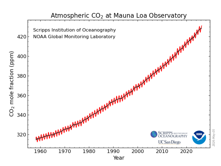 Line graph showing a steady rise in atmospheric CO2 at Mauna Loa Observatory from about 315 ppm in 1960 to over 420 ppm in 2020. Data from Scripps and NOAA.
