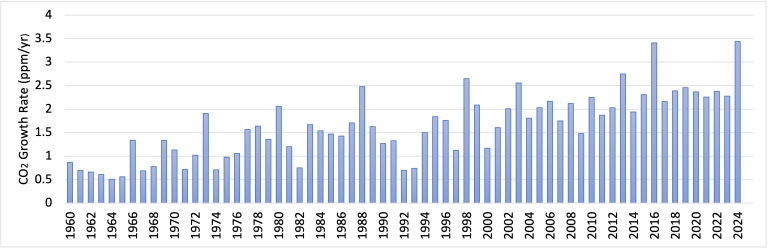 Bar graph showing annual global CO2 growth rate from 1960 to 2023, with values generally increasing and highest rates in recent years.