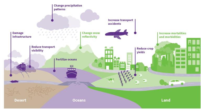 Diagram showing effects of climate change: damaged infrastructure, reduced transport visibility, ocean fertilization, changed precipitation, increased accidents, reduced crop yield, higher mortality, and morbidity.