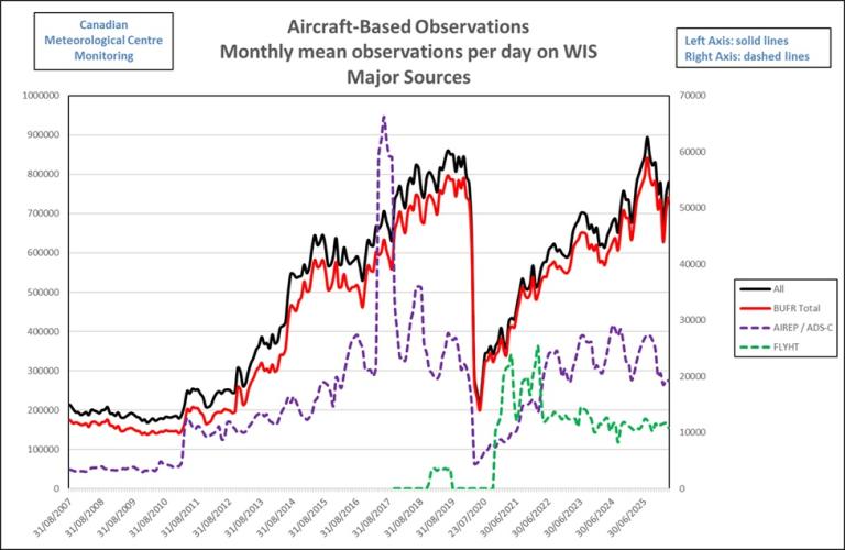 Line graph showing monthly mean aircraft-based observations per day from 2019 to 2023, with four data series: All, BUFR Total, AIREP/ADSC, and FLYHT, showing varying trends.
