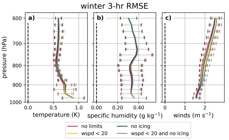 Three line charts show winter 3-hour RMSE for temperature, specific humidity, and wind by pressure, comparing scenarios: no limits, no icing, wind speed <20, and wind speed <20 and no icing.