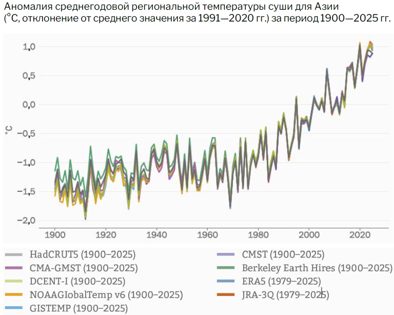 Линейный график, отражающий годовые аномалии температуры на суше в Азии с 1900 по 2025 год на основе различных наборов данных, свидетельствует о значительной тенденции к потеплению, наблюдаемой с 1900 года.
