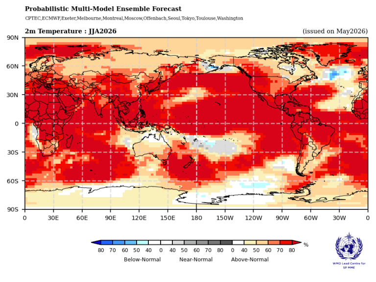 World map showing probabilistic forecast of 2m temperature for June-August 2026, with most regions predicted to have above-normal temperatures, especially over land and northern oceans.