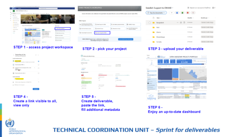 A six-step guide shows how to access a project workspace, select a project, upload a deliverable, create a shareable link, add metadata, and view a dashboard.