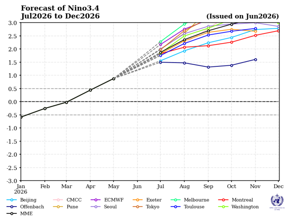 Line graph showing Nino3.4 index forecasts from various models for July to December 2026, with observed values up to June 2026 and projections from multiple agencies diverging thereafter.