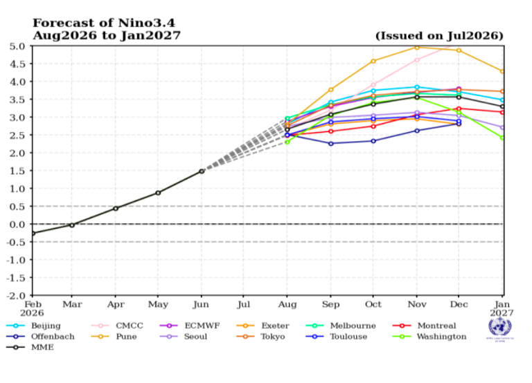 Line graph showing forecasts from various models for Nino3.4 index, projecting an increase from mid-2026 and peaking around Sep-Nov, then declining slightly by Jan 2027.