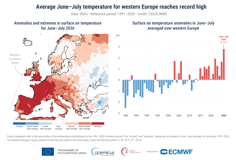 Map and bar graph showing record-high June–July 2022 temperatures in western Europe, with red areas and bars indicating above-average anomalies compared to 1991–2020.
