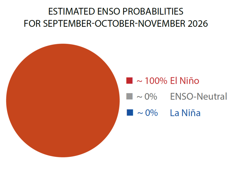 A pie chart shows a 100% probability of El Niño and 0% probability for ENSO-Neutral and La Niña for September-November 2026.