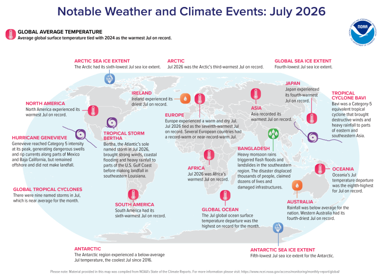 Infographic showing notable global weather and climate events for July 2026, including heat records, sea ice changes, hurricanes, floods, and cyclones across various regions.