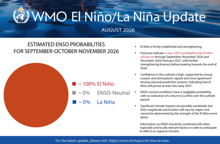 Infographic with ENSO probabilities for Sep-Nov 2026: ~100% El Niño, ~0% ENSO-Neutral, ~0% La Niña. Text explains forecast details and potential global impacts.