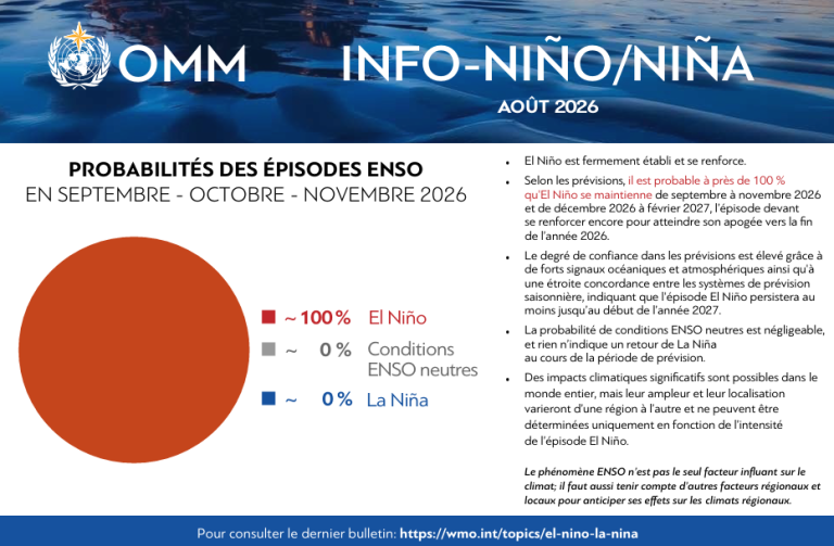 Le graphique des probabilités ENSO pour septembre-novembre 2026 indique environ 100 % de probabilité d'El Niño, environ 0 % de probabilité d'une situation neutre et environ 0 % de probabilité de La Niña ; le texte explique les impacts climatiques et les perspectives d'avenir.