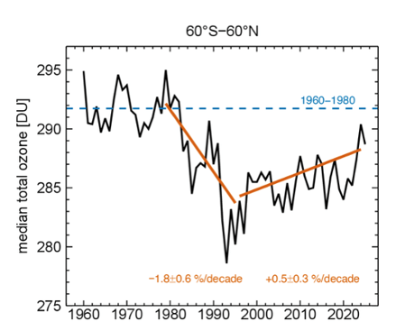Line graph showing median total ozone (DU) from 1960–2023 for 60°S–60°N, with declines from 1980–2000 and a slight increase after 2000; 1960–1980 average marked by a dashed blue line.