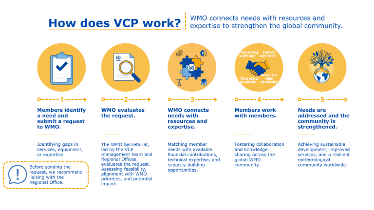 Infographic explaining the VCP process: members identify a need, WMO evaluates, connects with resources, members work, and needs are addressed for global meteorological support.