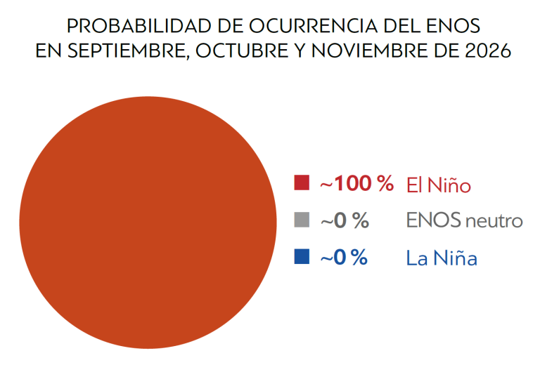 Gráfico circular que muestra una probabilidad del 100 % de que se produzca El Niño entre septiembre y noviembre de 2026, con un 0 % para un ENSO neutro y un 0 % para La Niña.